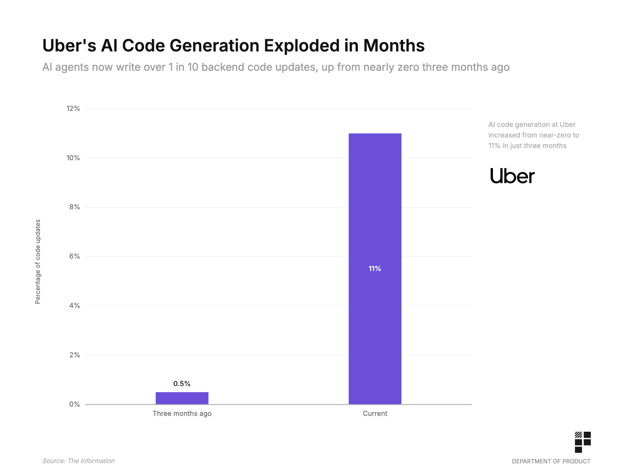 Uber Python Code 🔵 Uber reveals how AI is transforming prototyping - at a cost
