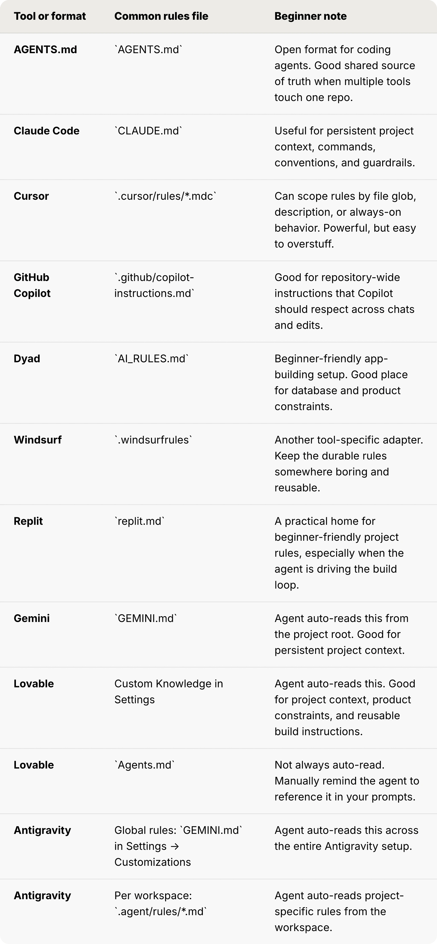 AI coding agent rules file reference table mapping each tool to its config file: AGENTS.md uses AGENTS.md, Claude Code uses CLAUDE.md, Cursor uses .cursor/rules/*.mdc, GitHub Copilot uses .github/copilot-instructions.md, Dyad uses AI_RULES.md, Windsurf uses .windsurfrules, Replit uses replit.md, Gemini and Antigravity use GEMINI.md, and Lovable uses Custom Knowledge or Agents.md.