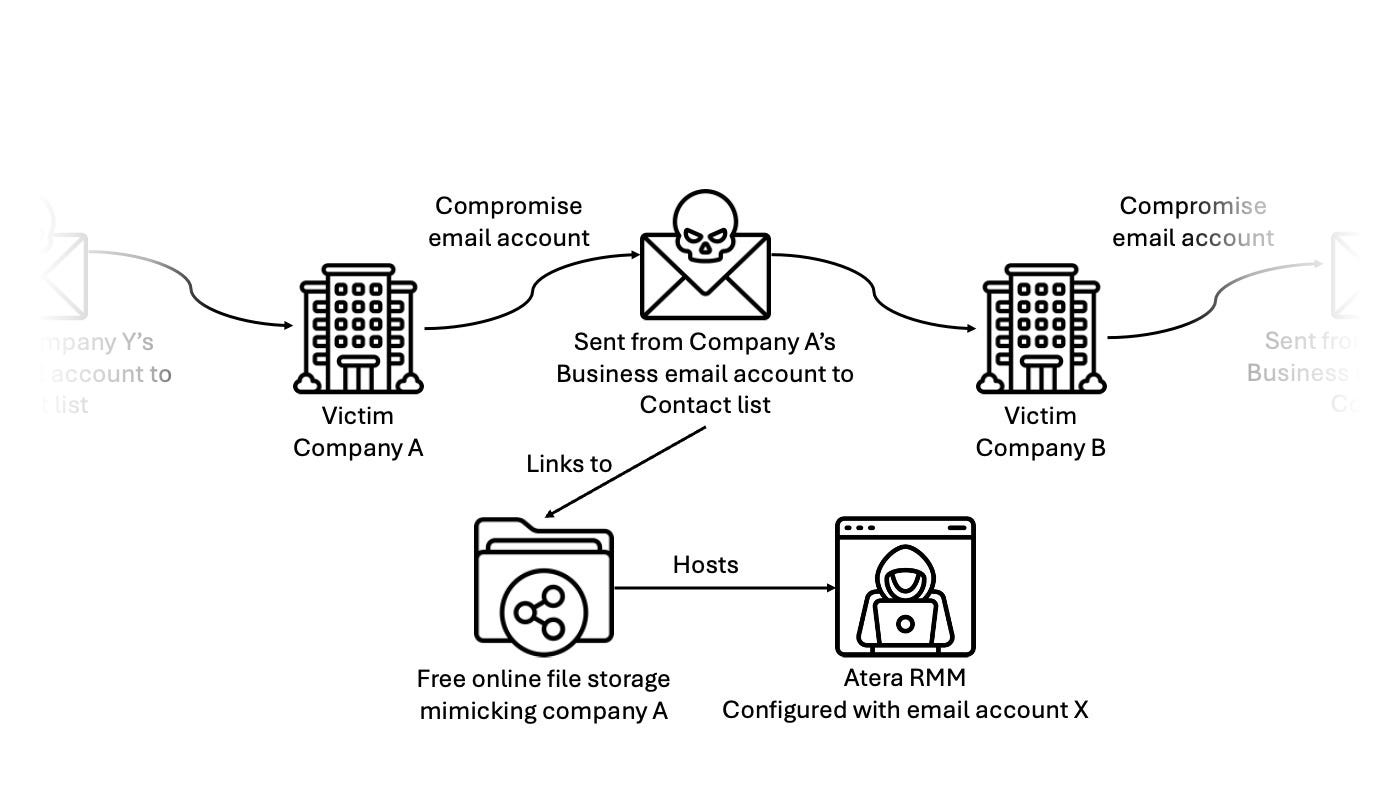 Observed spreading methodology