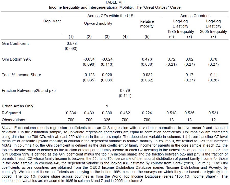 Where is the Land of Opportunity - The Geography of Intergenerational Mobility in the United States (Table 8)