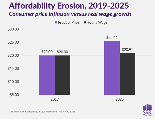 SRR Consulting bar chart of the example described above with bars for the product price and hourly wage in 2019 and 2025 SRR Consulting bar chart of the example described above with bars for the product price and hourly wage in 2019 and 2025