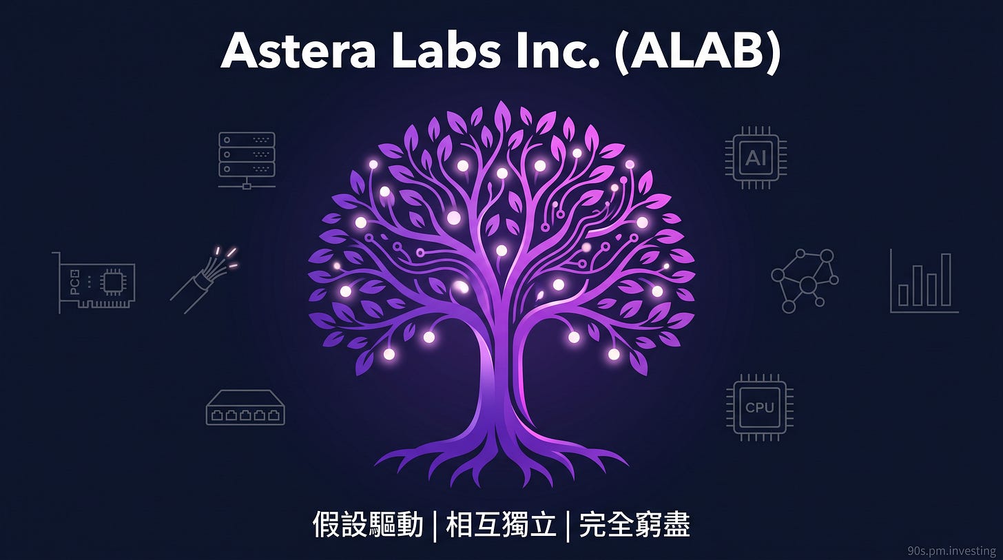 Astera Labs ALAB 紫色 AI 連接樹封面,中文 MECE 標語 Astera Labs ALAB 紫色 AI 連接樹封面,中文 MECE 標語