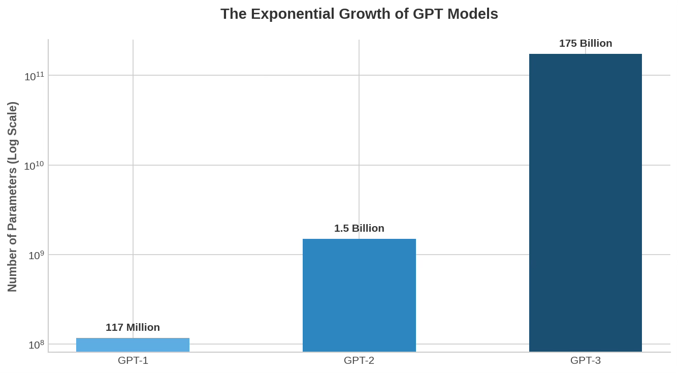Comparison of GPT-1, GPT-2, and GPT-3 model sizes showing rapid growth in parameters, illustrating how larger LLMs become more capable