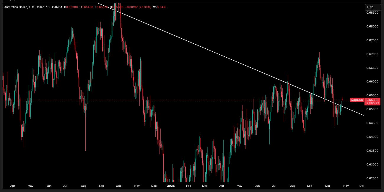 AUD/USD Update 27 October 2025