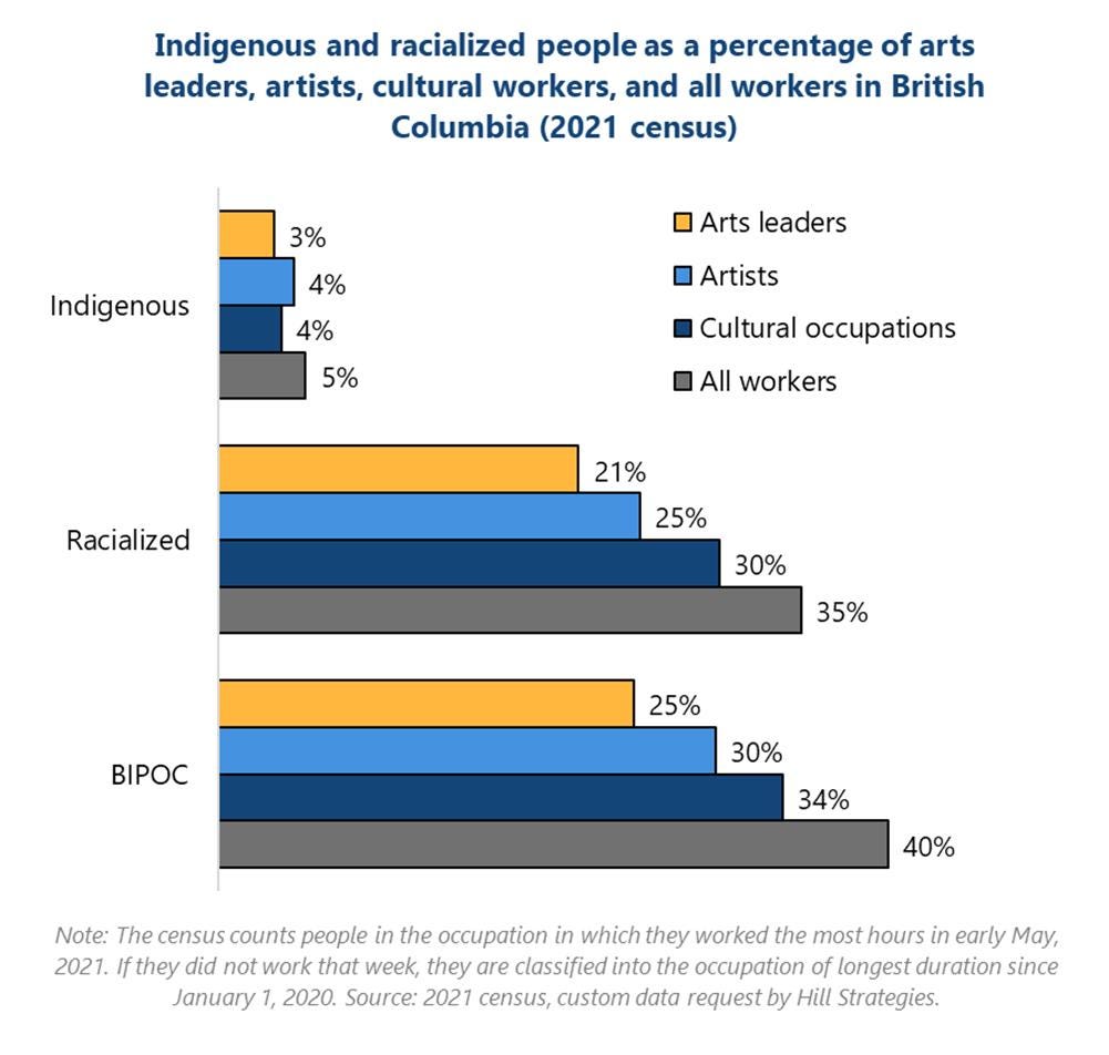 Bar graph of Indigenous and racialized people as a percentage of arts leaders, artists, workers in cultural occupations, and all workers in British Columbia, 2021 census. Indigenous: All workers, 5%; Cultural occupations, 4%; Artists, 4%; Arts leaders, 3%. Racialized: All workers, 35%; Cultural occupations, 30%; Artists, 25%; Arts leaders, 21%. BIPOC: All workers, 40%; Cultural occupations, 34%; Artists, 25%; Arts leaders, 30%. Note: The census counts people in the occupation in which they worked the most hours in early May, 2021. If they did not work that week, they are classified into the occupation of longest duration since January 1, 2020. Source: 2021 census, custom data request by Hill Strategies. Bar graph of Indigenous and racialized people as a percentage of arts leaders, artists, workers in cultural occupations, and all workers in British Columbia, 2021 census. Indigenous: All workers, 5%; Cultural occupations, 4%; Artists, 4%; Arts leaders, 3%. Racialized: All workers, 35%; Cultural occupations, 30%; Artists, 25%; Arts leaders, 21%. BIPOC: All workers, 40%; Cultural occupations, 34%; Artists, 25%; Arts leaders, 30%. Note: The census counts people in the occupation in which they worked the most hours in early May, 2021. If they did not work that week, they are classified into the occupation of longest duration since January 1, 2020. Source: 2021 census, custom data request by Hill Strategies.
