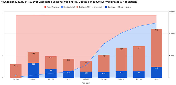 Ever vs Never Vaccines, Death Rates by Age Groups, Populations
