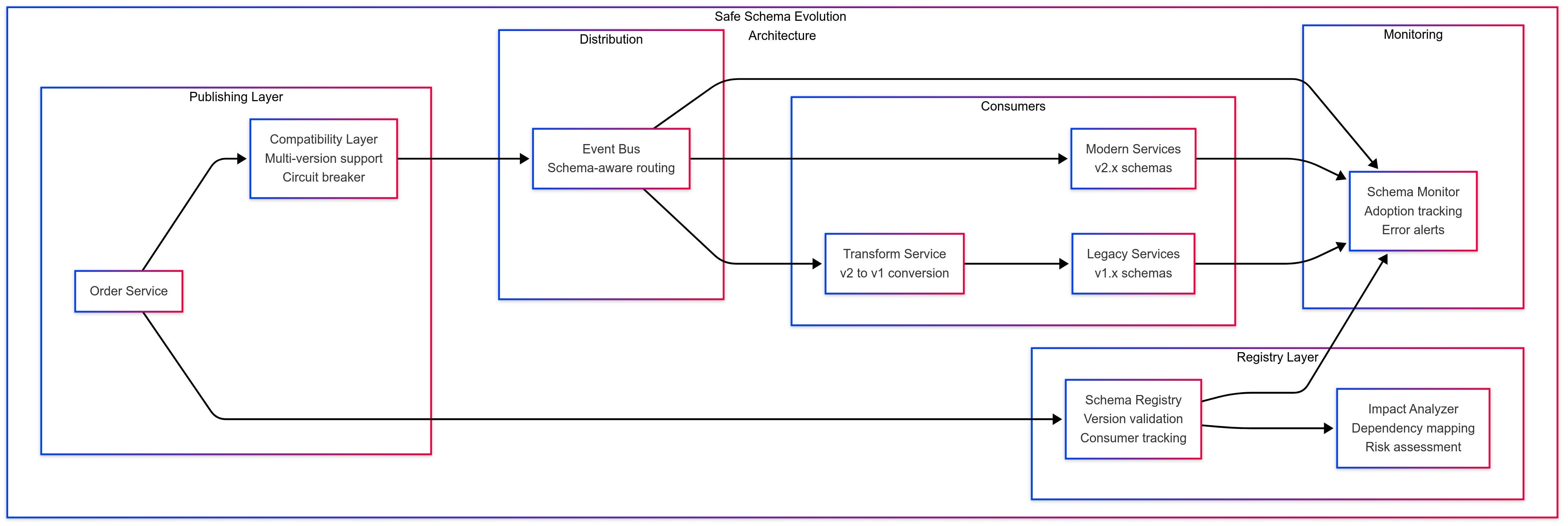 The Ultimate Survival Guide to Event Schema Evolution