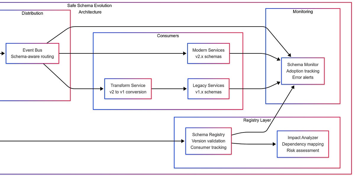 The Ultimate Survival Guide to Event Schema Evolution