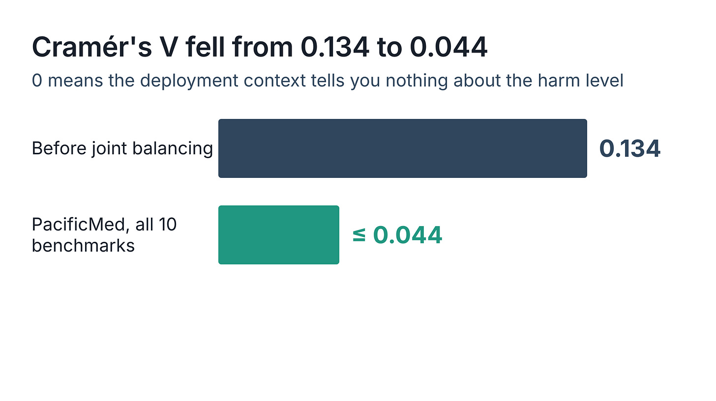 Cramér's V between deployment context and harm level fell from 0.134 before joint balancing to 0.044 or below across all 10 built PacificMed safety benchmarks. Cramér's V between deployment context and harm level fell from 0.134 before joint balancing to 0.044 or below across all 10 built PacificMed safety benchmarks.