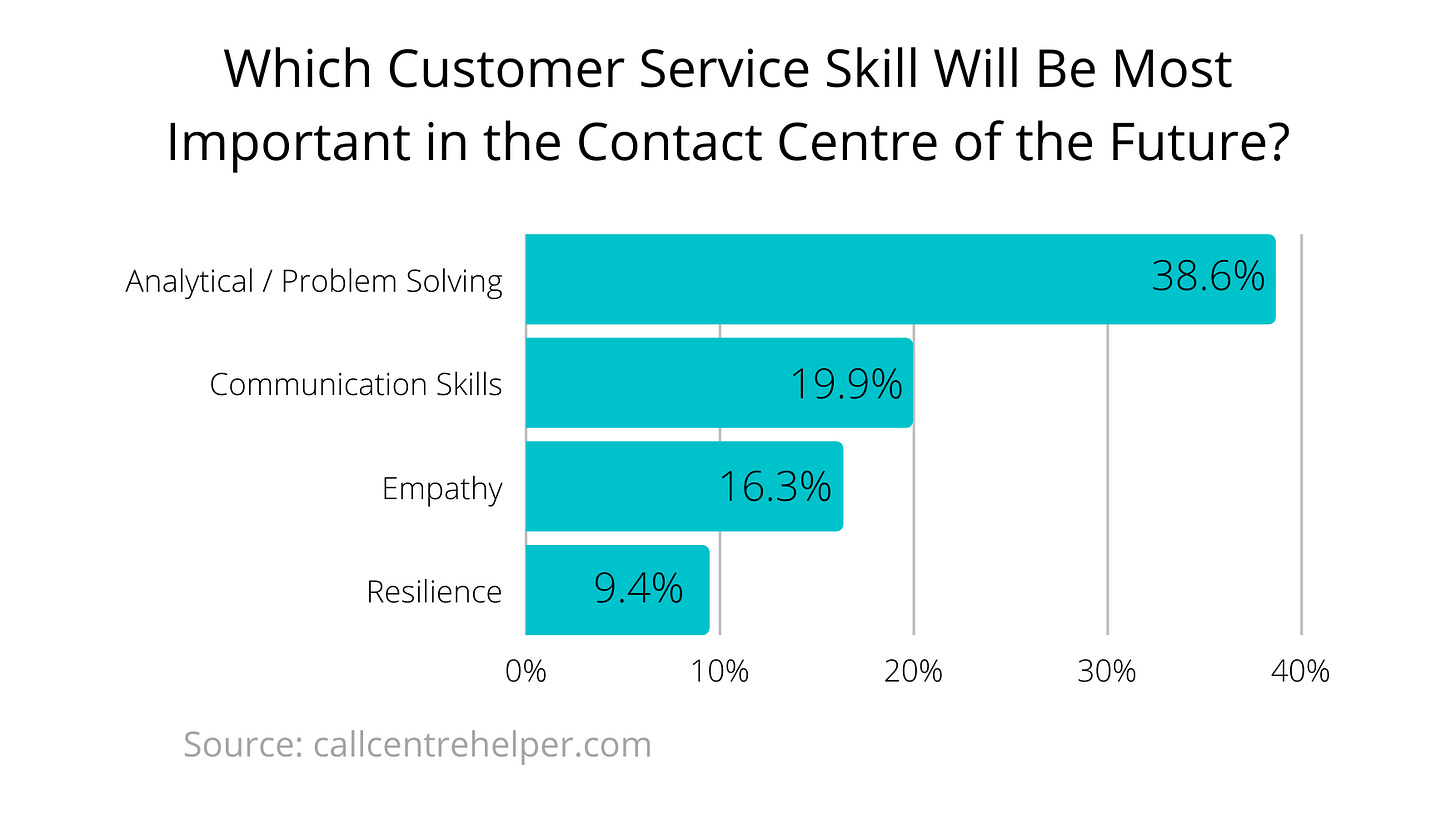 Hiring Customer Service Agents with Potential