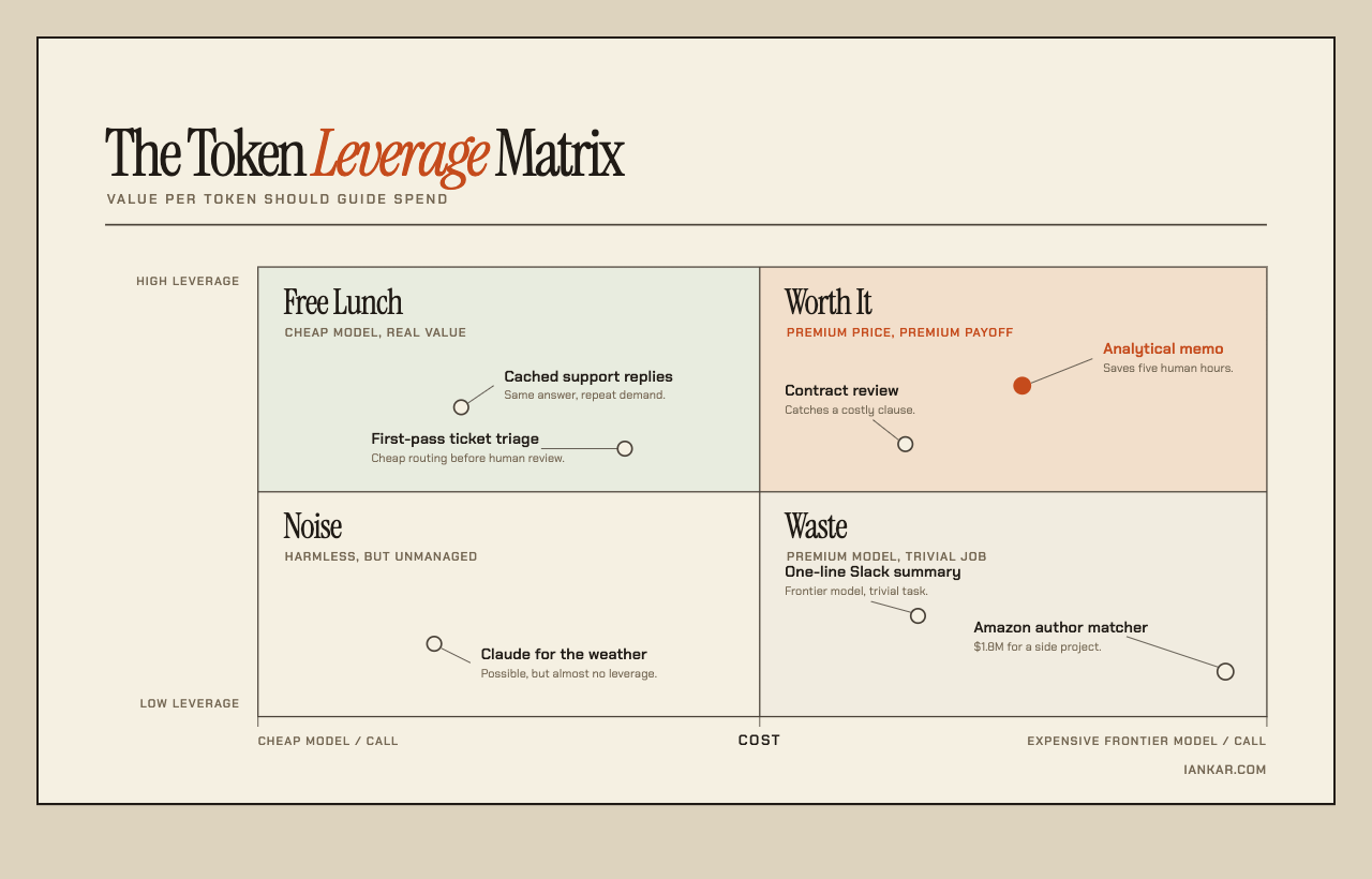 The Token Leverage Matrix