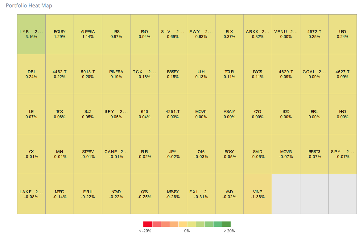 A heat map showing the contribution of each position open during the quarter to returns