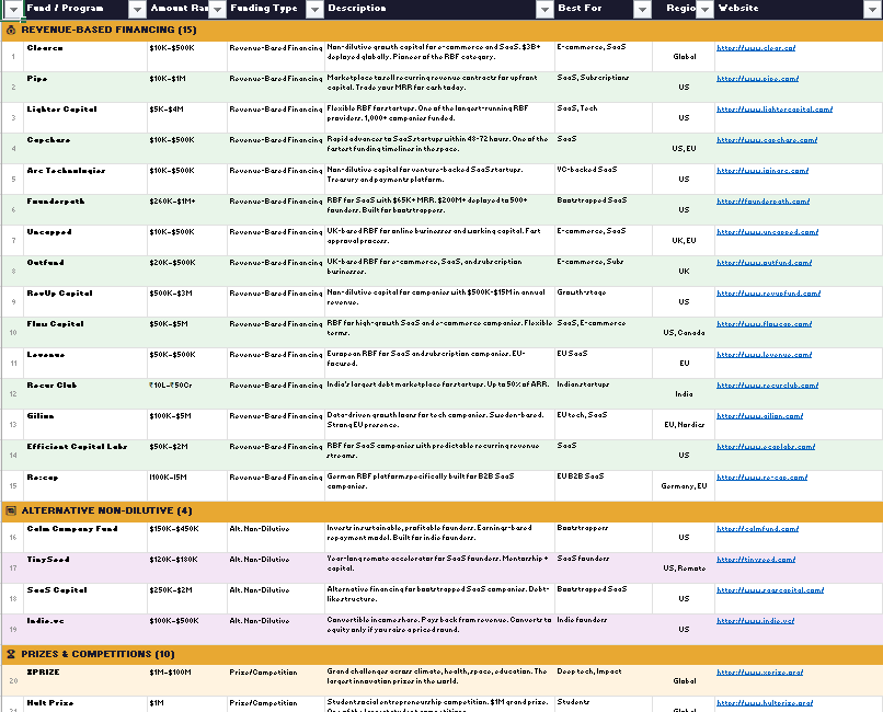 80+ Ways to Fund Your Startup Without Giving Up a Single Share