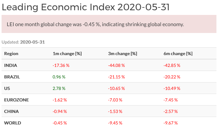 World LEI May 2020 World LEI May 2020