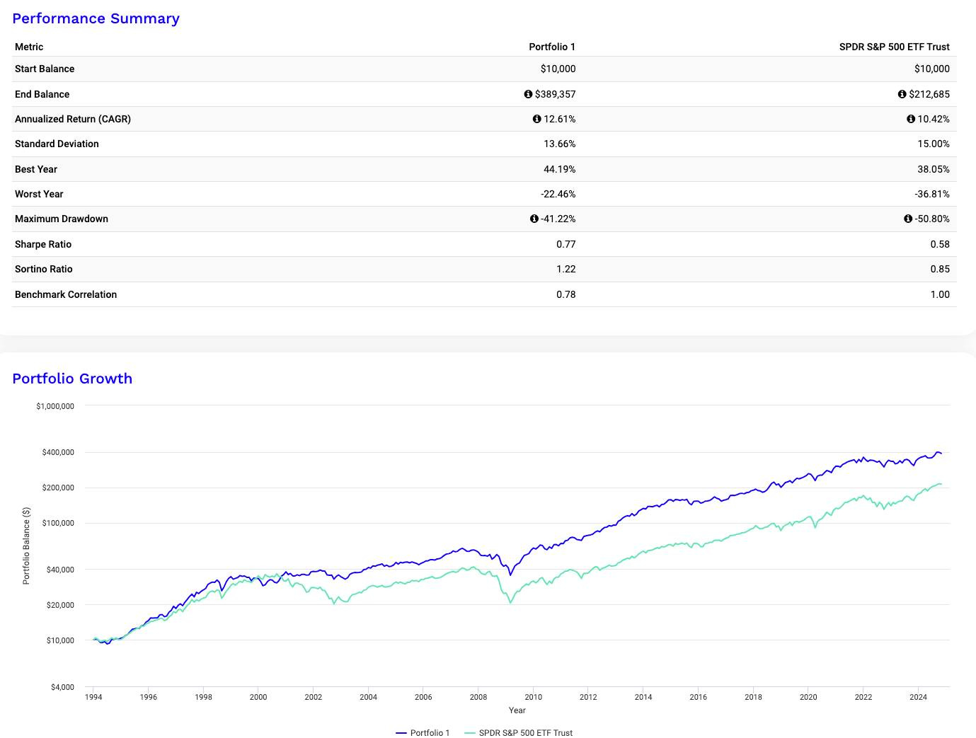 May be an image of text that says "Performance Summary Metric Start Balance End Balance Annualized Return (CAGR) Standard StandardDeviation Deviation Portfolio Best Year $10,000 Worst Year 0$389,357 SPDRS S&P 500 ET ETF Trust $10,000 12.51% Maximum Drawdown Sharpa Ratio 13.56% Sortino Ratio 0$212,685 10.42% 0.42% 22.46% Benchmark Correlation 15.00% 0-41.22% 05% 0.77 -36.81% 1.22 Portfolio Growth -50.80% 0.78 $1.000.000 0.58 0.85 5400,000 1.00 $200,000 San $100.000 $40.000 $20,000 $10,000 $4.000 1994 1995 1998 2000 2002 2004 2006 200B 2010 Year 2012 Portfolia 2014 SPDR 2016 2018 202D 2022 2024"
