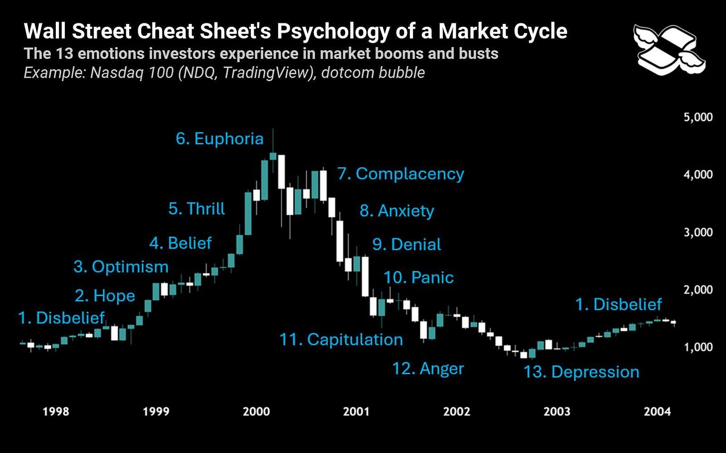 During a typical boom and bust market cycle, investors experience 13 emotions, according to the Wall Street Cheat Sheet’s Psychology of a Market Cycle. Sources: Wall Street Cheat Sheet, TradingView.