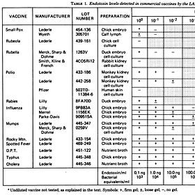 Jab Endotoxin Deaths per Million Adverse Reaction Reports - Best Dose response we have 