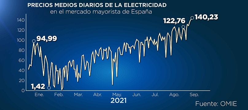 Por qué sube tanto el precio de la luz en España? | Euronews