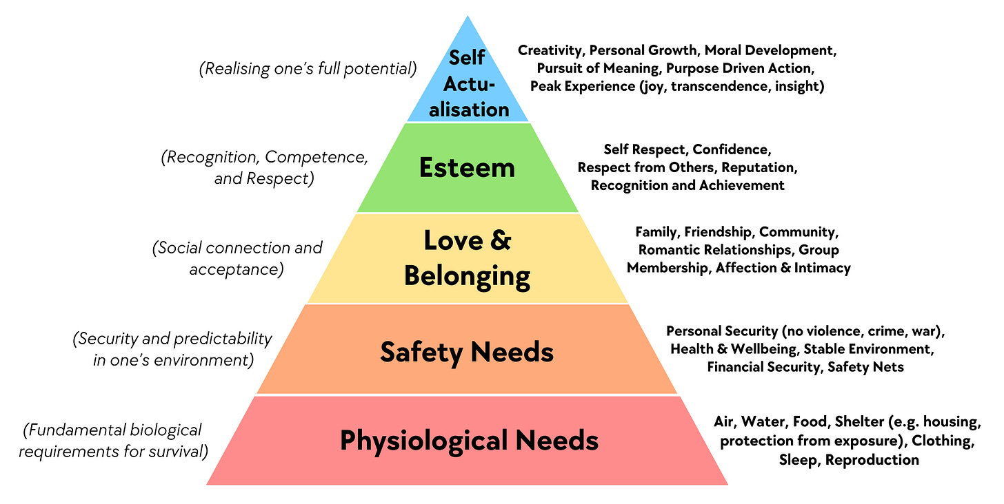 Maslow's Hierarchy of Needs, based on his original 1943 Paper "A Theory of Human Motivation" and later clarifications. It depicts the five levels as: Level 1: Physiological. Air, Water, Food, Shelter (e.g. Housing, protection from exposure), Clothing, Sleep, Reproduction; Level 2: Safety Needs. Personal Security, Financial Security, Health and Wellbeing, Safety Nets (laws, insurance, emergency services), Stable Environment; Level 3: Love and Belonging. Family, Friendship, Romantic Relationships, Community, Group Membership, Affection and Intimacy; Level 4: Esteem. Self Respect, Respect from Others, Confidence, Recognition of Achievement, Reputation; Level 5: Self Actualisation. Creativity, Personal Growth, Moral Development, Pursuit of Meaning, Purpose Driven Action, Peak Experiences (intense moments of joy, insight, or transcendence)