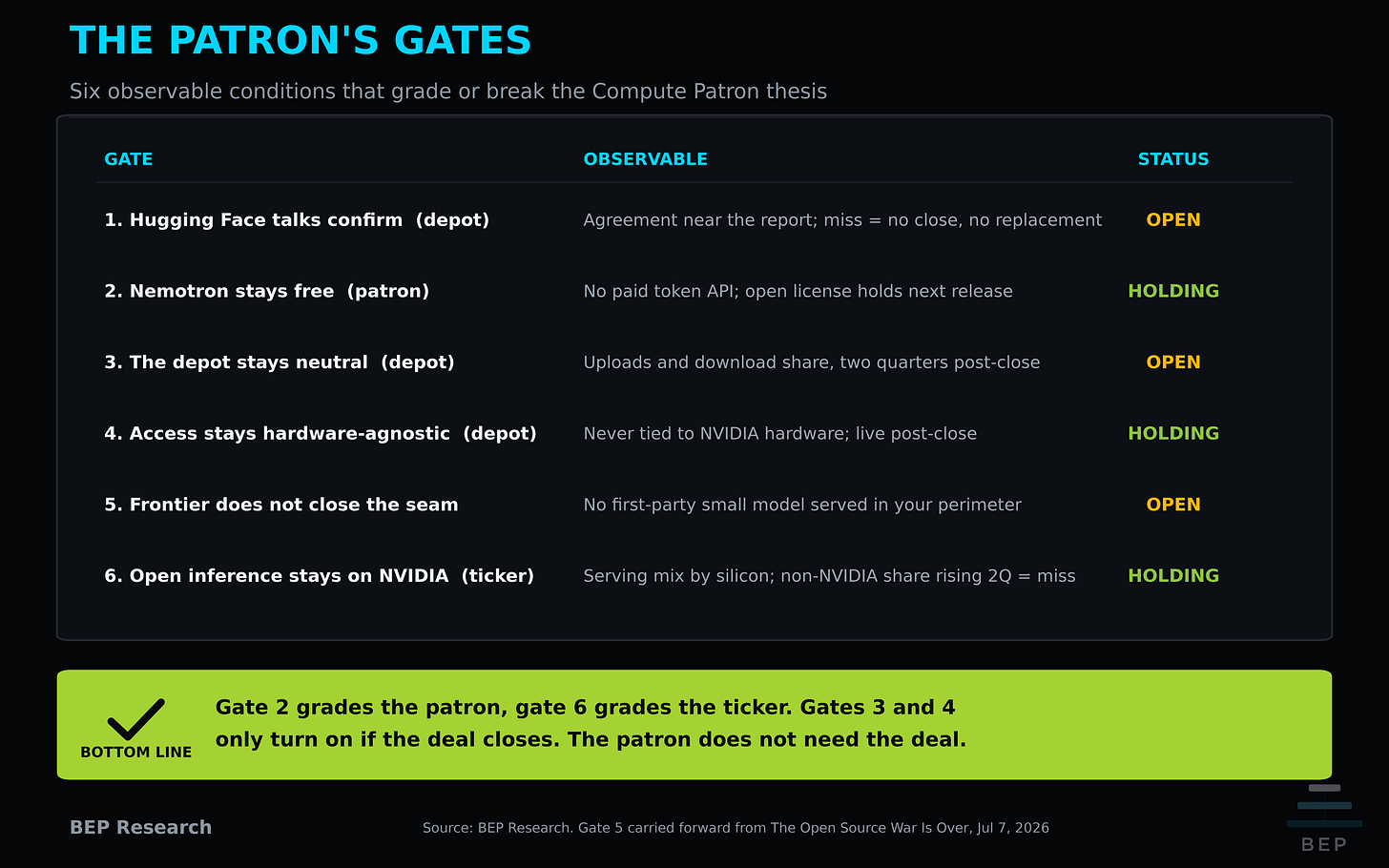Table of six falsifiable gates on the Compute Patron thesis, each with its observable condition and current status.