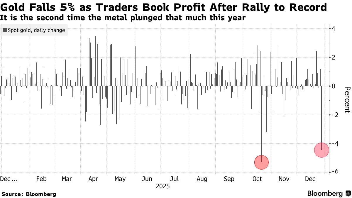 Silver Pulls Back After Topping $80 in Historic Year-End Rally - Bloomberg