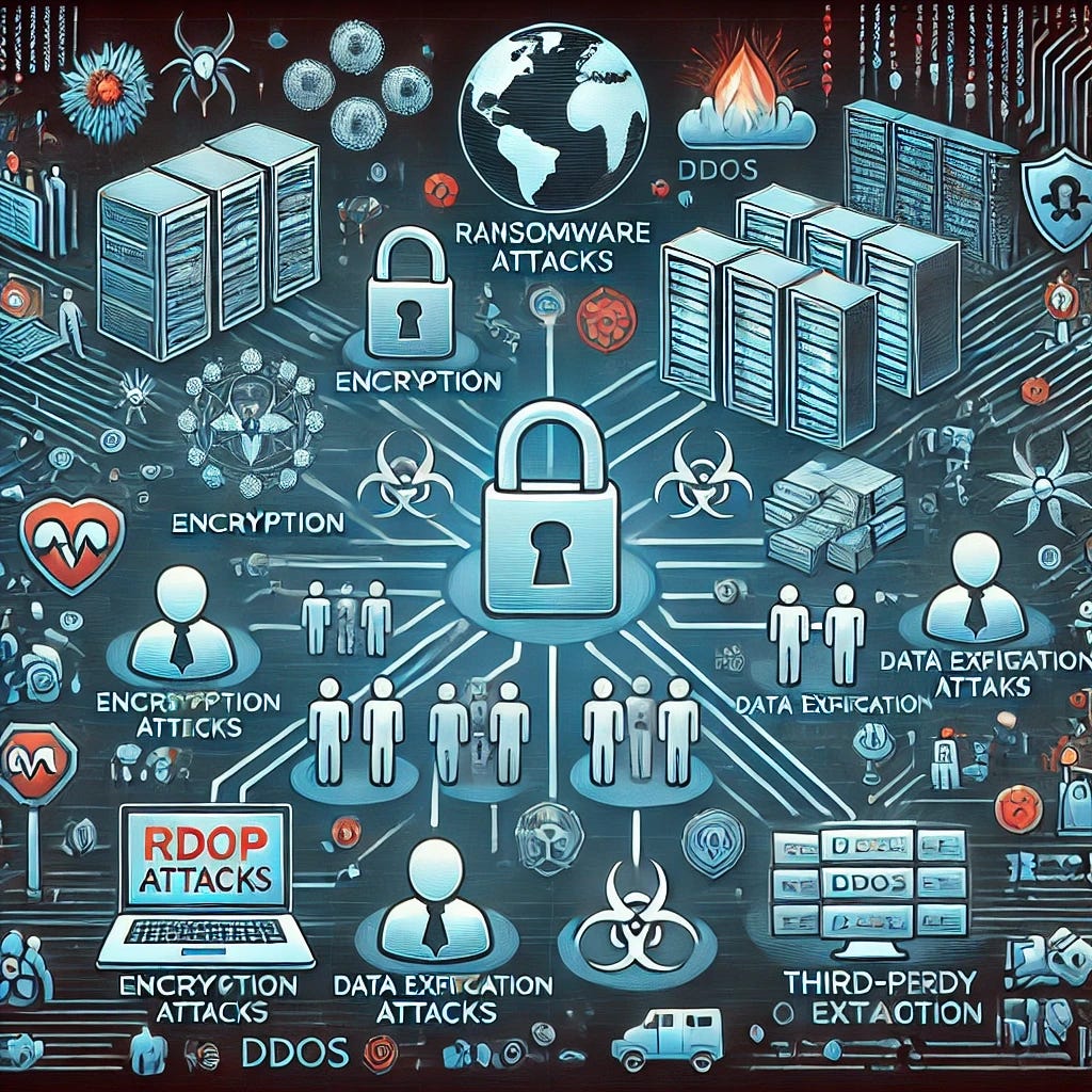 An illustration showing the evolution of ransomware attacks, highlighting various extortion techniques. The image features a digital network under attack, with icons representing encryption (locked files), data exfiltration (arrows pointing out of servers), DDoS attacks (overloaded servers), and third-party extortion (multiple connections to other organizations). In the background, there are figures representing hackers and various industries (healthcare, finance, technology) being targeted. The image emphasizes the growing complexity of ransomware with multiple layers of extortion and cybersecurity defenses.