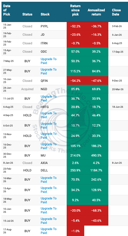 Beating The Tide stock pick track record: every monthly pick since January 2025 with its status, return since pick, annualized return and close date. Source: Beating The Tide, Stock Picks Performance page. Beating The Tide stock pick track record: every monthly pick since January 2025 with its status, return since pick, annualized return and close date. Source: Beating The Tide, Stock Picks Performance page.