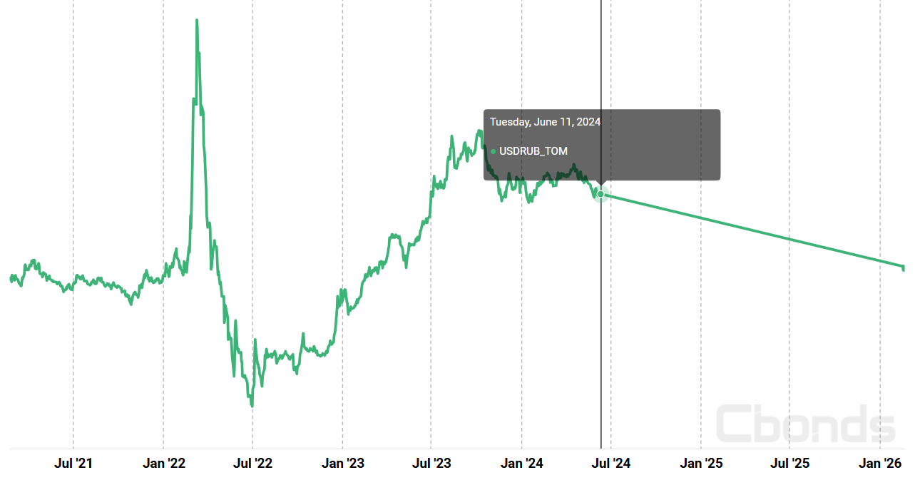 Графики красивые зато получаются… В середине 2024-го, когда торги прекратились, доллар торговался примерно по 90 рублей, сейчас – 76 руб.