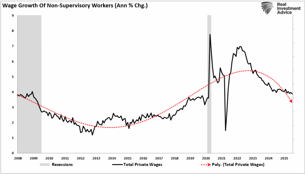 wage growth of non-supervisory employees.