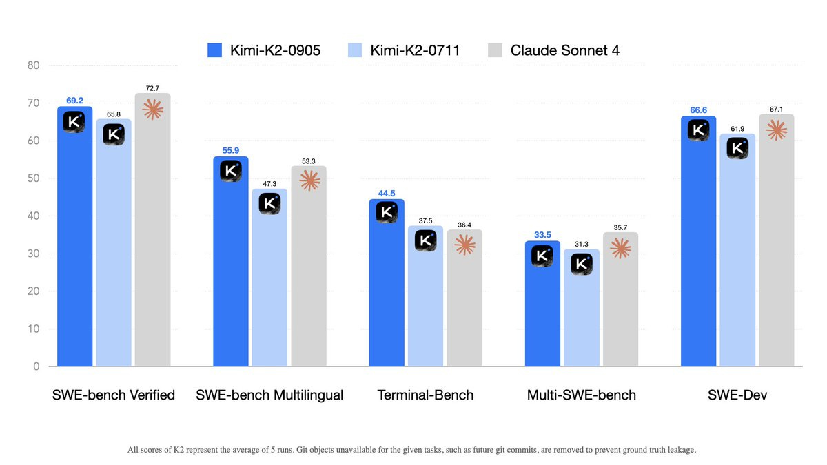 A bar chart comparing performance scores of Kimi K2-0905, Kimi K2-0711, and Claude Sonnet 4 across five benchmarks: SWE-Bench Verified, SWE-Bench Multilingual, Terminal-Bench, Multi-SWE-Bench, and SWE-Dev. Each bar shows scores for the three models, with Kimi K2-0905 in blue, Kimi K2-0711 in light blue, and Claude Sonnet 4 in gray. Black "K" markers indicate specific data points on the bars.