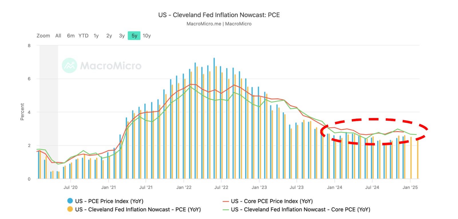 通膨數據超預期，美股反向解讀？核心PCE下降將成美股重點- MimiVsJames美股即時策略分享