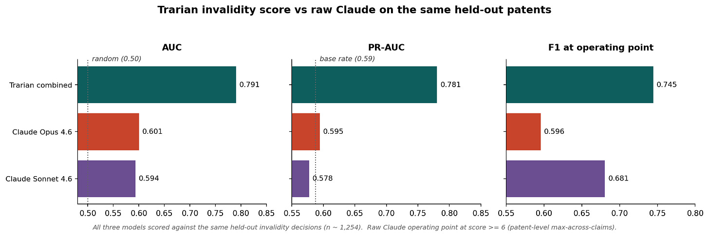 Trarian invalidity score vs raw Claude on the same patents