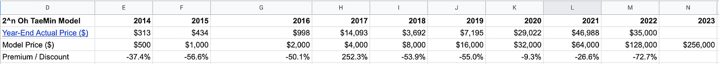 D
2An Oh TaeMin Model
Year-End Actual Price ($)
Model Price ($)
Premium / Discount
2014
$313
$500
-37.4%
2015
$l,ooo
-56.6%
2016
$998
$2,ooo
-50.1%
2017
$14,093
$4,ooo
252.3%
2018
$3,692
$8,ooo
-53.9%
2019
$7,195
$16,ooo
-55.0%
2020
$29,022
$32,ooo
-9.3%
2021
$46,988
$64,ooo
-26.6%
2022
$35,ooo
$128,ooo
-72.7%
2023
$256,ooo D
2An Oh TaeMin Model
Year-End Actual Price ($)
Model Price ($)
Premium / Discount
2014
$313
$500
-37.4%
2015
$l,ooo
-56.6%
2016
$998
$2,ooo
-50.1%
2017
$14,093
$4,ooo
252.3%
2018
$3,692
$8,ooo
-53.9%
2019
$7,195
$16,ooo
-55.0%
2020
$29,022
$32,ooo
-9.3%
2021
$46,988
$64,ooo
-26.6%
2022
$35,ooo
$128,ooo
-72.7%
2023
$256,ooo