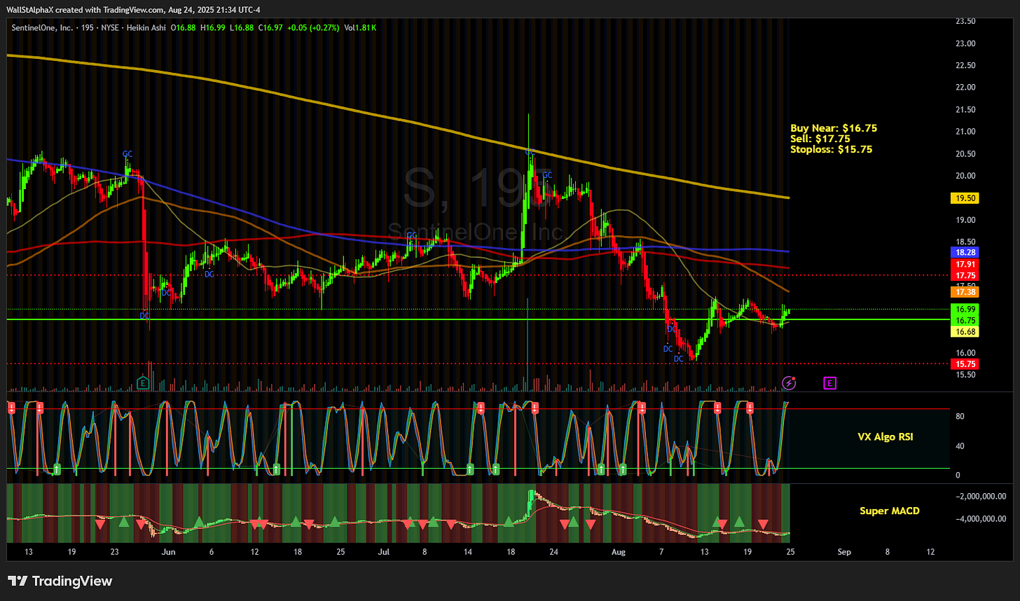 BATS:S Chart Image by WallStAlphaX