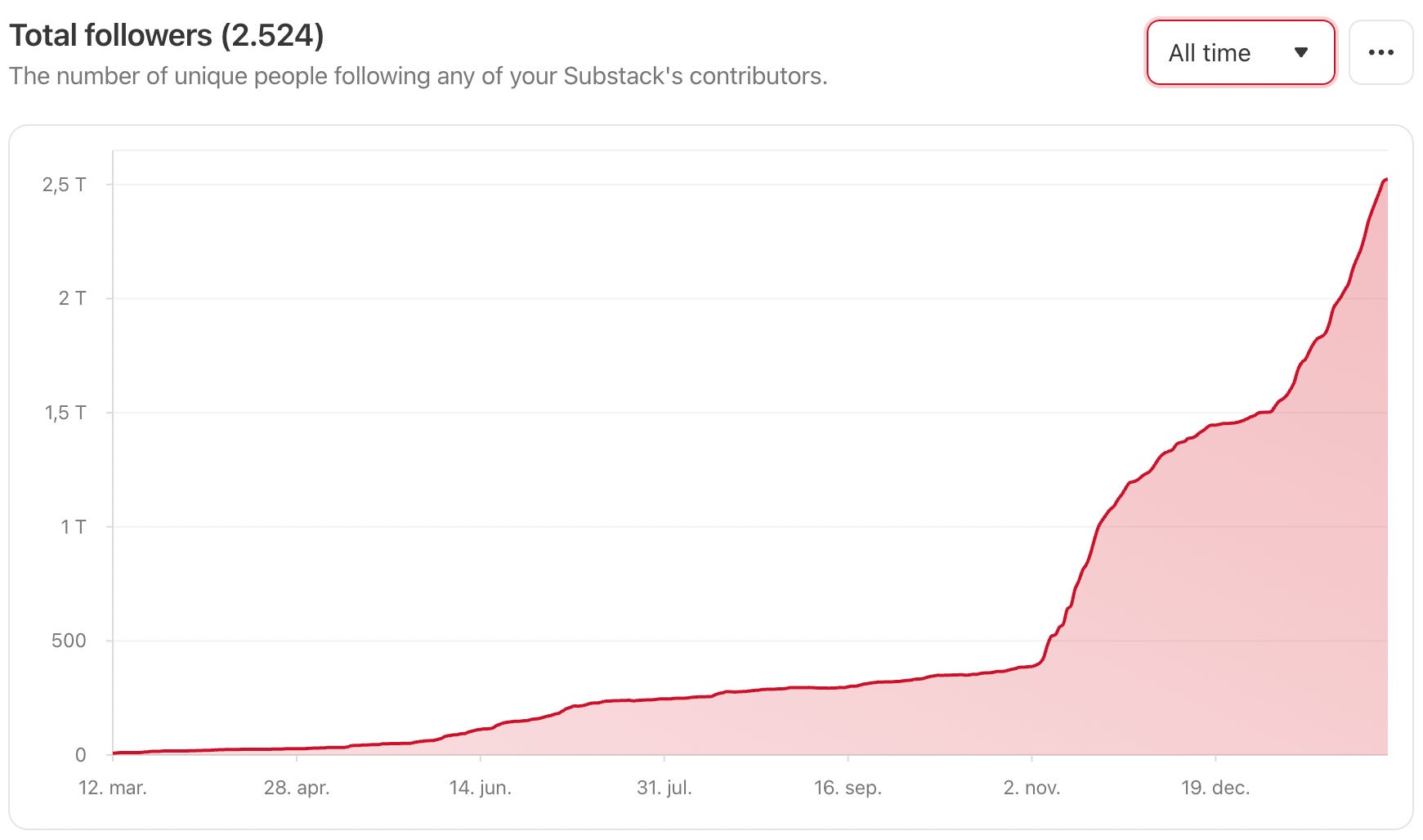 The Art of Staying Visible on Substack - by Jasmin Soee