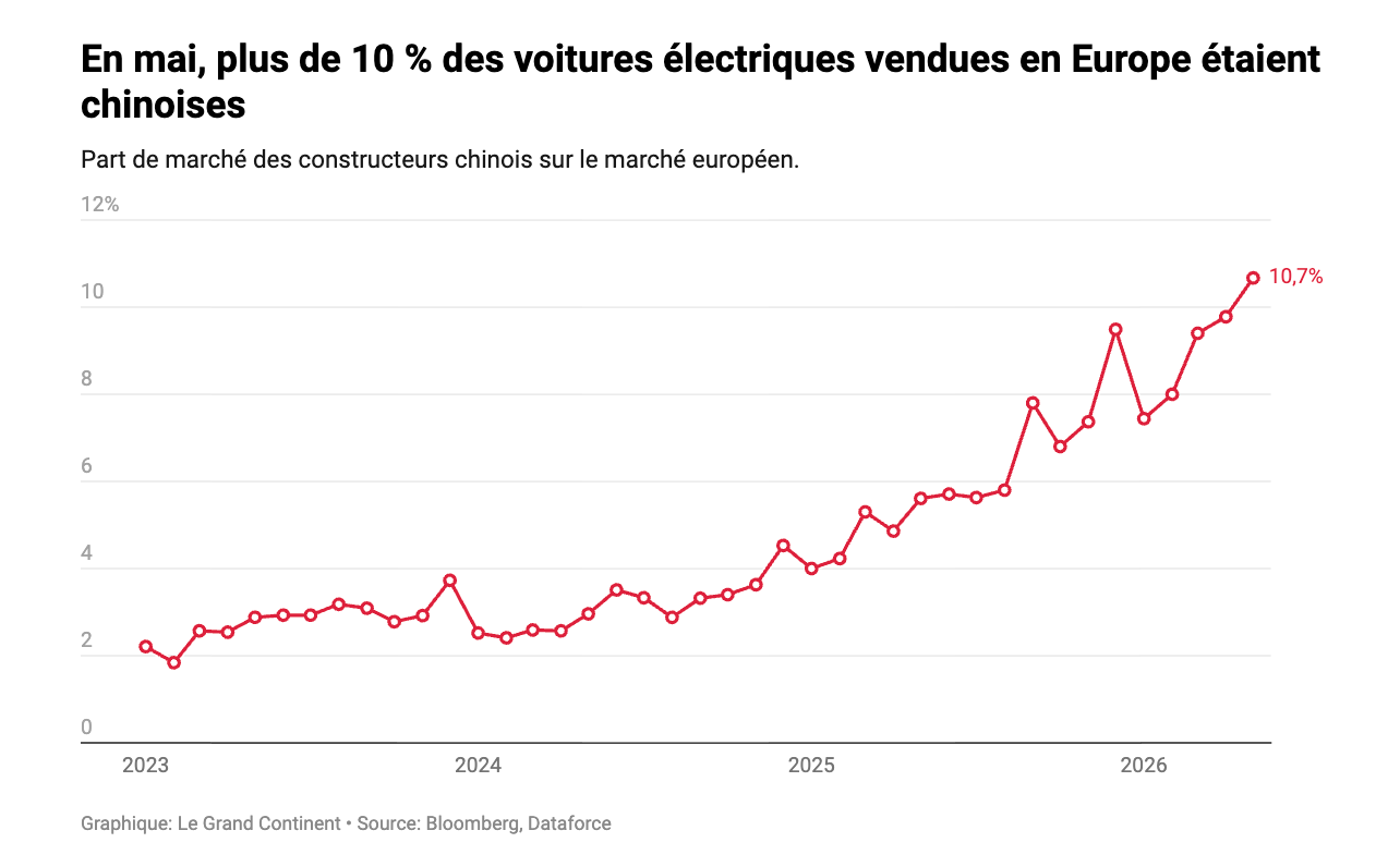 Graphique extrait de l’article du Grand Continent : 