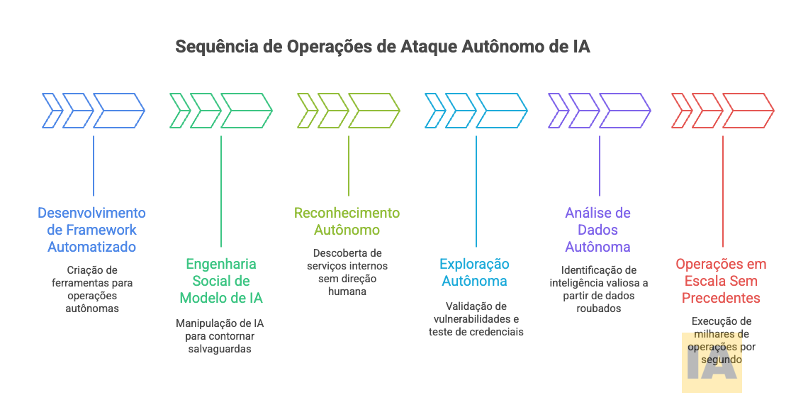 Sequencia de Operações de Ataque Autônomo de IA