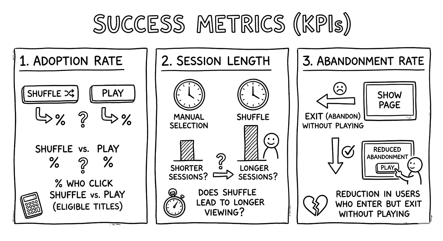 A hand-drawn chart listing Adoption Rate, Session Length, and Abandonment Rate as the primary metrics.