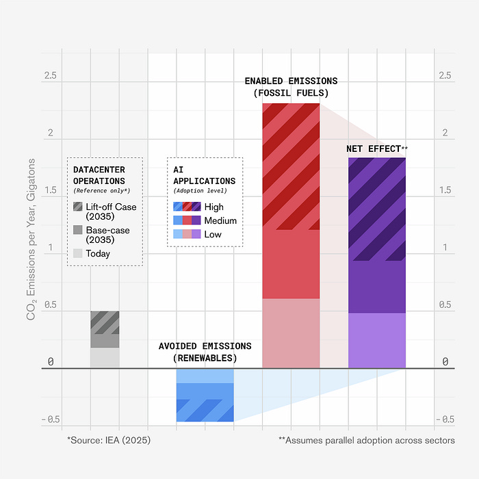 AI emissions (Modeled) (Source: AI-driven productivity gains enable more CO2 emissions than they avoid in a global energy–economy model)