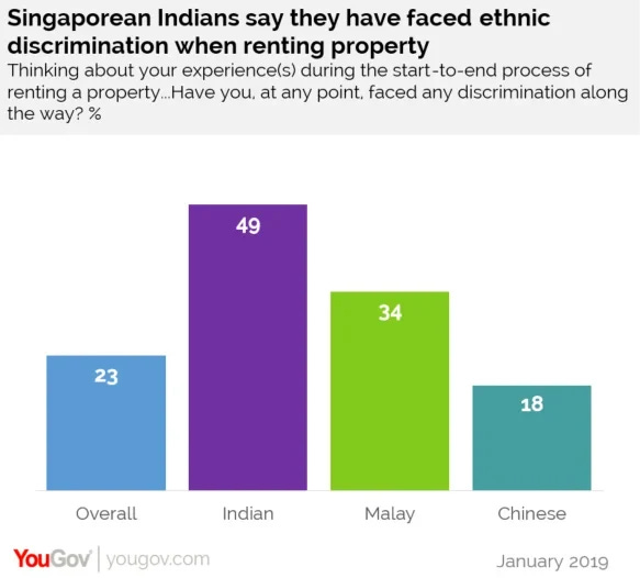 One in four Singaporeans have faced racial discrimination when renting  property | YouGov