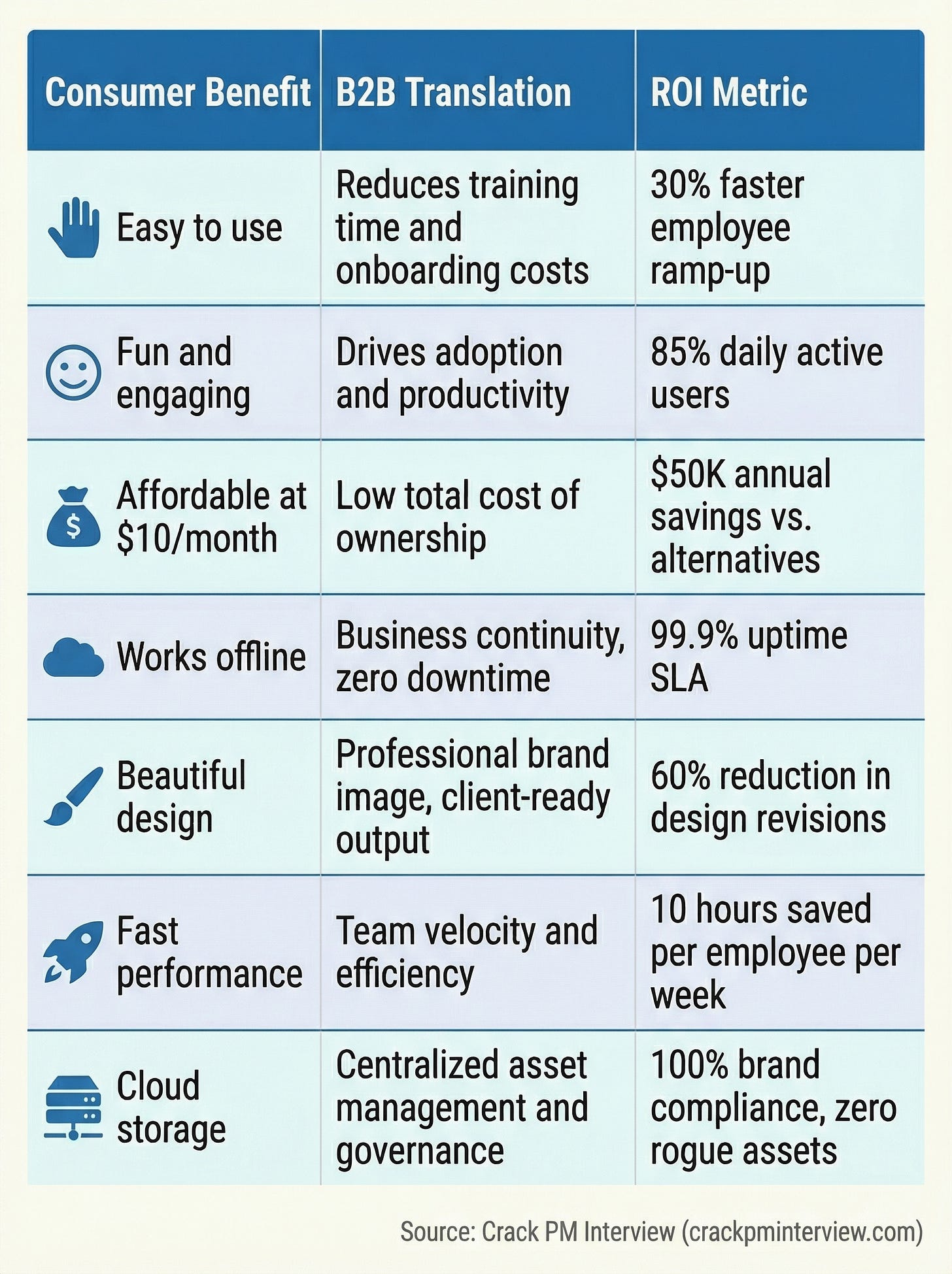Value Translation Table from Consumer Benefit to B2B ROI | Crack PM Interview