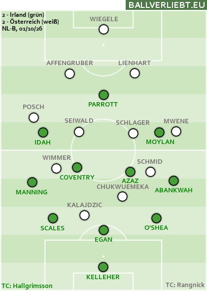 Irland 2, Österreich 2: Nach schlimmer erster Halbzeit den verdienten ...