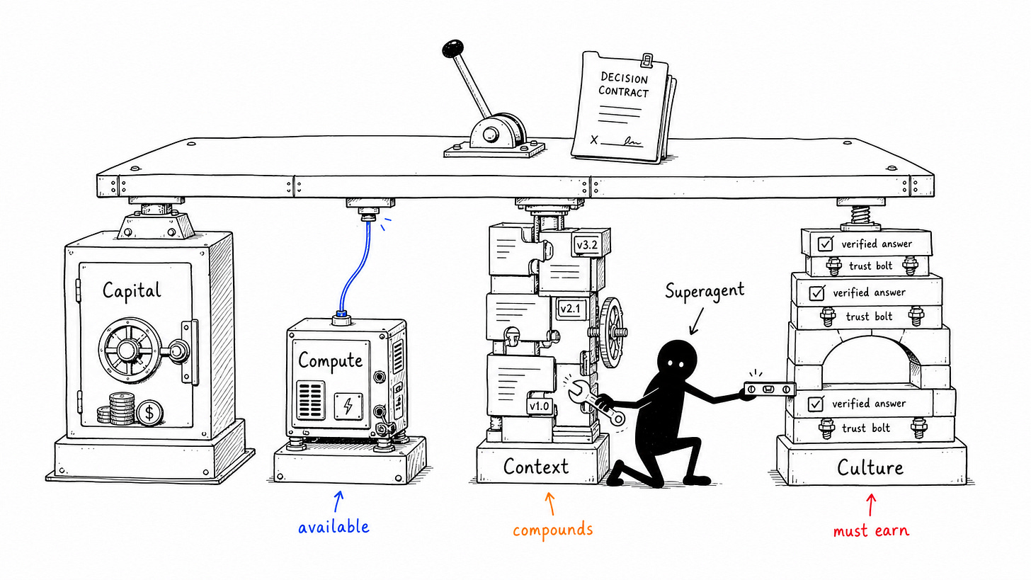 Capital, Compute, Context, Culture