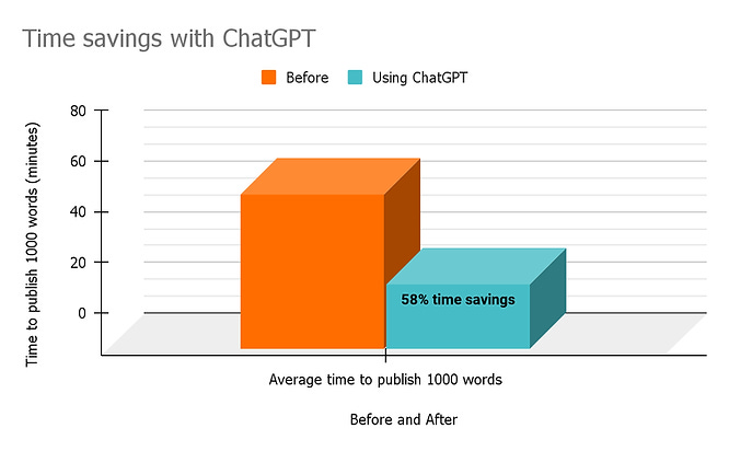 58% time savings in publishing content, using these ChatGPT prompts. 58% time savings in publishing content, using these ChatGPT prompts.