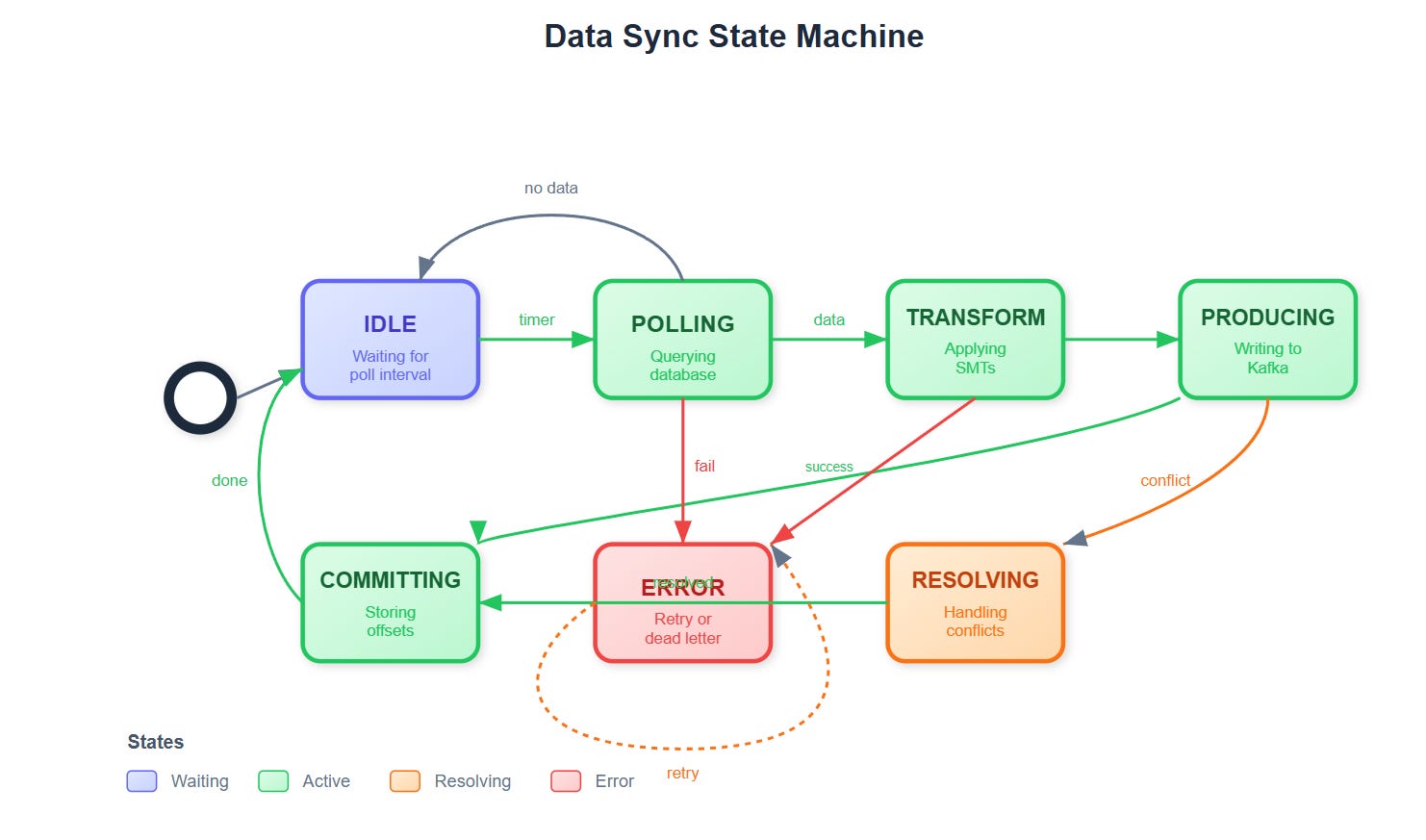 Day 39: Database Integration Patterns - by sysdai