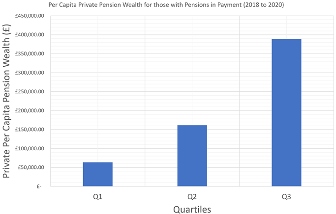 Figure 3 - Private pension wealth distribution between 2018 to 2020 of those with pensions already in payment (ages ~50+) (ONS, 2025); Author’s own plot.