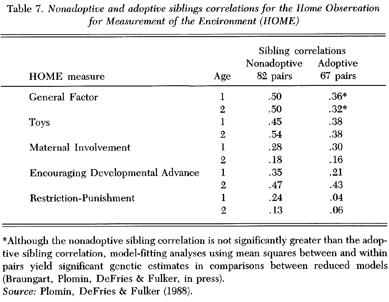 the-nature-of-nurture-genetic-influence-on-environmental-measures-table-7