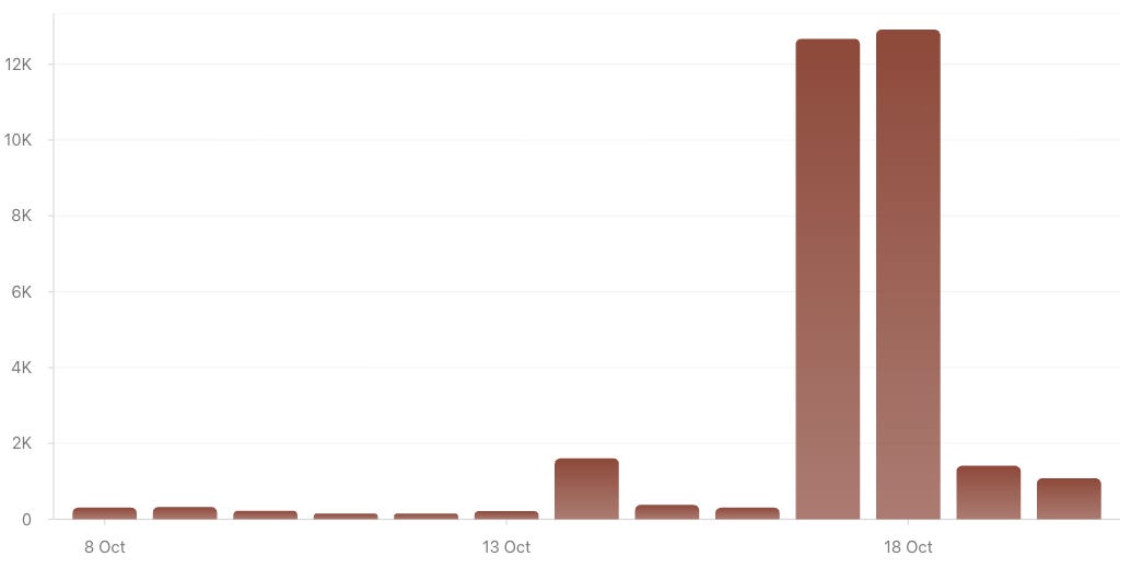 Bar chart showing daily views of The Coder Cafe in October, with small bars under 2k views most days and two dramatic spikes around October 17–18 reaching over 12k views each.