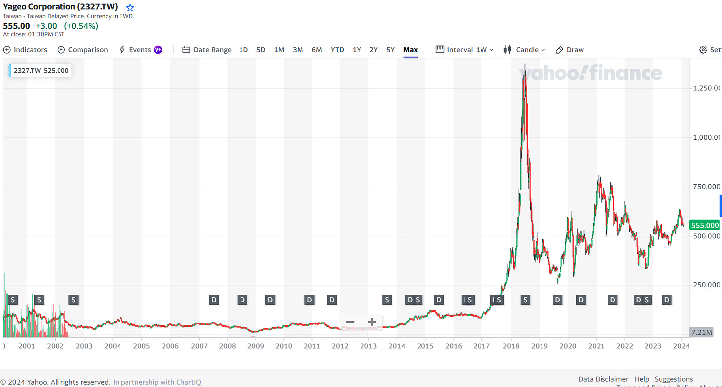 Yageo Corp (TPE: 2327 / OTCMKTS: YAGOY): Powering AI with Passive Components