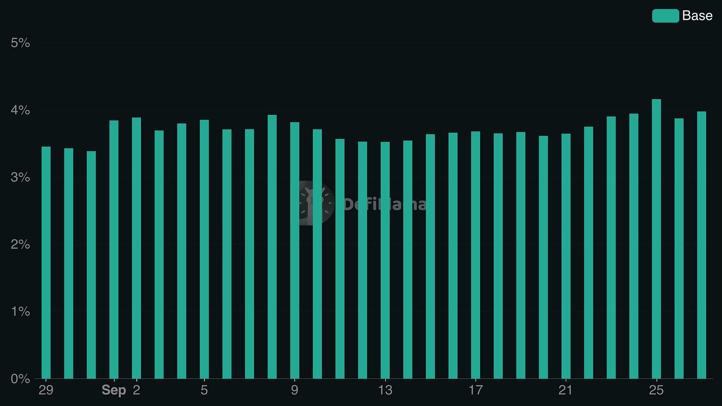 Aave v3 Base USDC supply APY over the last 30 days Aave v3 Base USDC supply APY over the last 30 days
